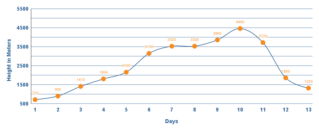 13 Days Manaslu Circuit Trek Altitude Chart Map